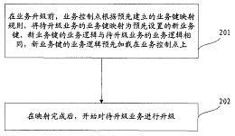智能業(yè)務(wù)升級方法與業(yè)務(wù)控制點(diǎn)裝置專利技術(shù)轉(zhuǎn)讓及推廣